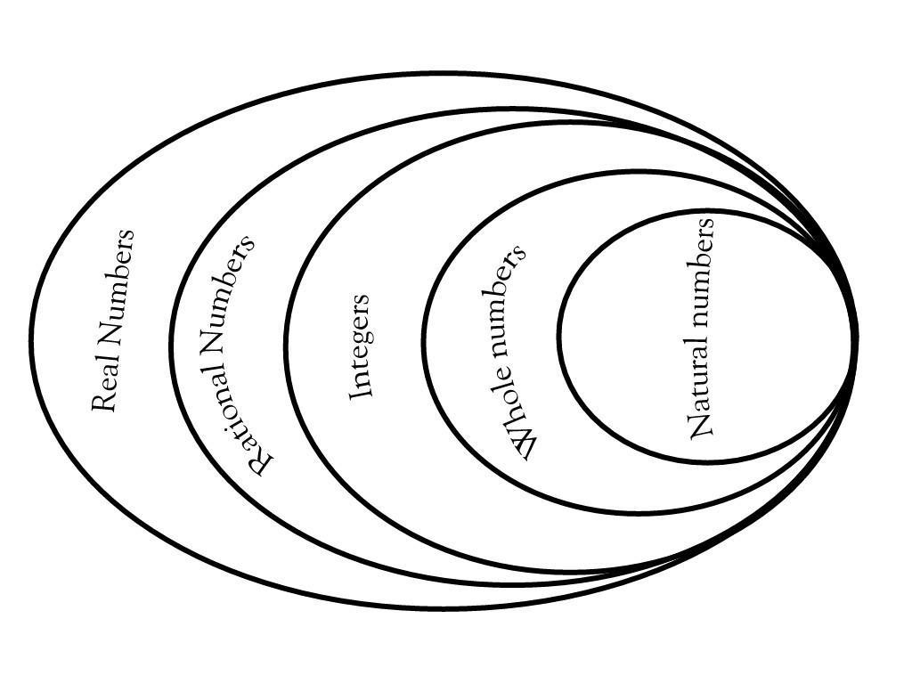  Answered Which Venn Diagram Best Represents The Relationship Along 