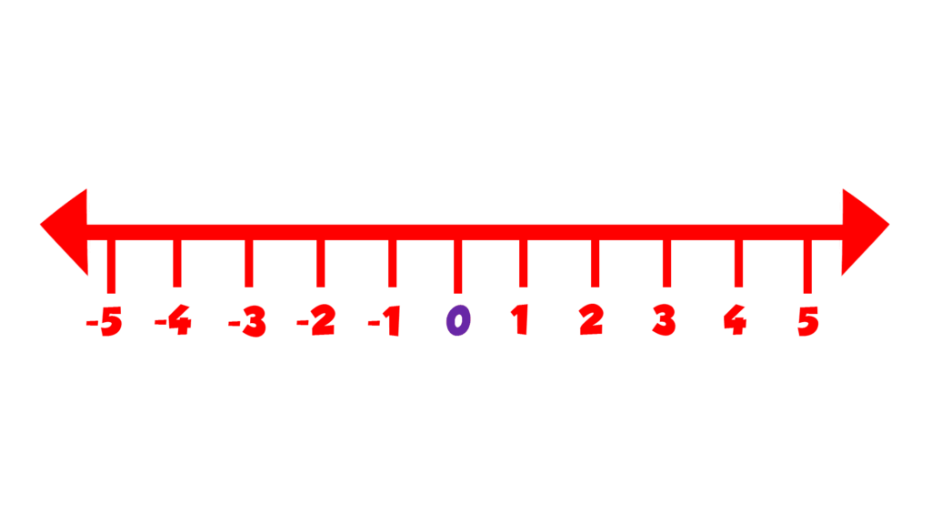 100 To 100 Negative Positive Number Lines Teaching Resources Negative 