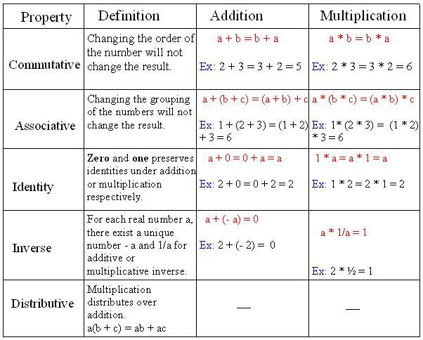 Properties Of Real Numbers Worksheet